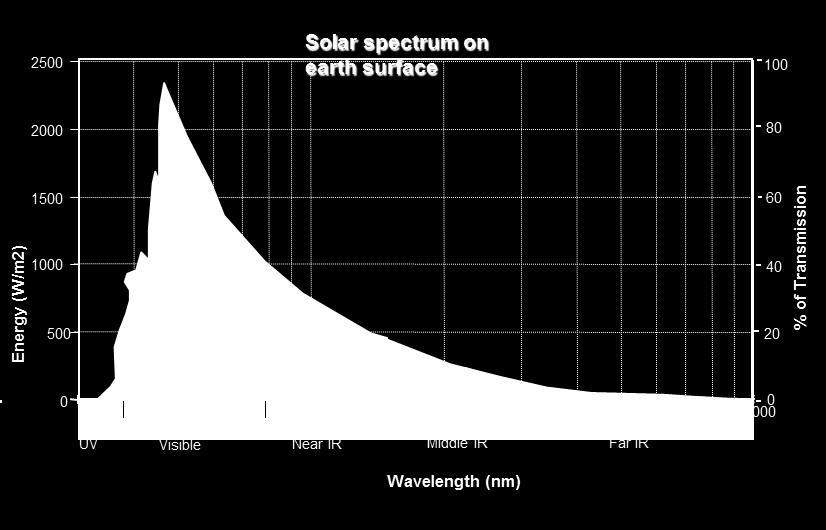 ATOA SCIENTIFIC TECHNOLOGIES Engineering Apps 3D Printing For Innovation FIGURE 1 SOLAR SPECTRUM ON EARTH SURFACE The sun emits 3.86 x 10 26 watts of energy.