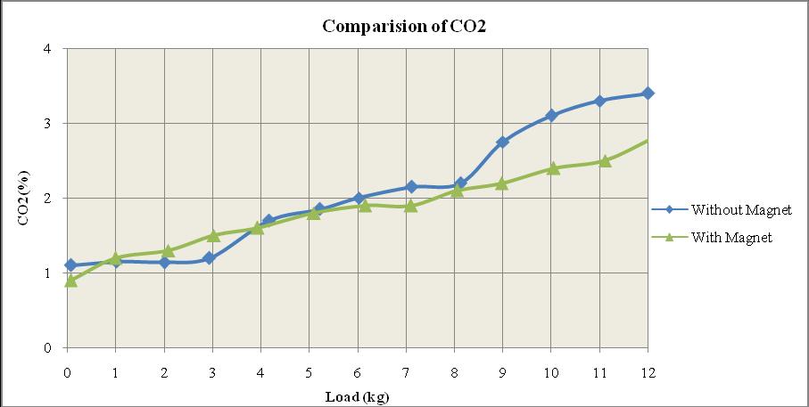 8 Magnetic field effect on CO emissions With the application of magnetic field CO emissions gets reduced as compared to the CO emissions without magnetic field. Fig.9.