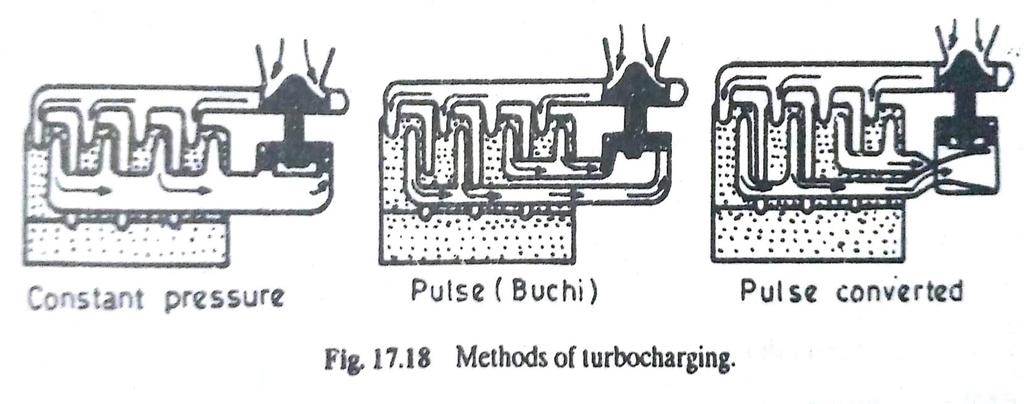 6.7 Turbo charging methods It is possible to use turbocharger alone in 4 stroke contrast to 2 stroke to turbocharger for supply of air