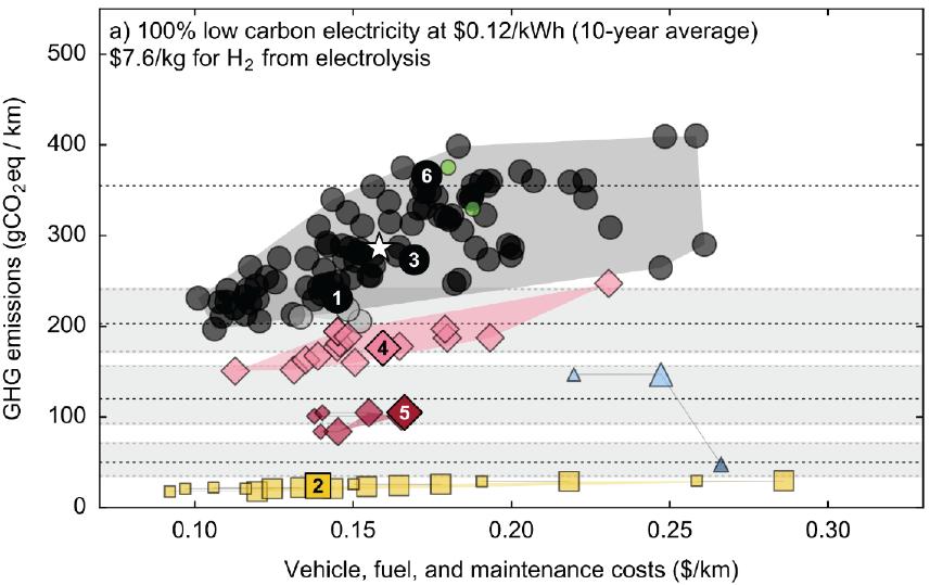 Vehicles climate change impact On a full lifecycle basis and decarbonized grids (24 gco2e/kwh), electrification is the THE ONLY known technology to meet the 2050 climate target of 80% reduction vs.