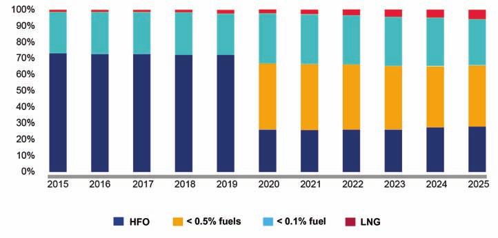 Industry Average Fuel Outlook Since 2005, the designation of more Emission Control Areas has further restricted the use of heavy fuel oils in selected geographic zones.