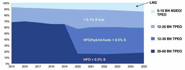 Four-stroke TPEO Outlook Based on industry average fuel outlook. compatibility and handling properties of fuels from different sources.