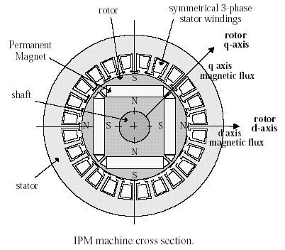 )! * & # +) *, Synchronous Motors with Permanent Magnet (PM) inside the rotor, characterized