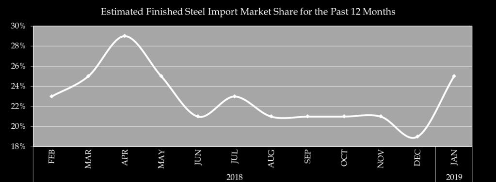 Finished Steel Import Market Share At 25% In January/ Page 2 In January, the largest volumes of finished steel imports from offshore were for South Korea (361,000 NT, up 298% from December final),