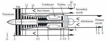 Design (Reference) Point Engine design point or reference point Specific set of input values that basic engine is designed to: Flight condition M 0, T 0, P 0 Design choices π c, T t4,, e c, e t, etc.