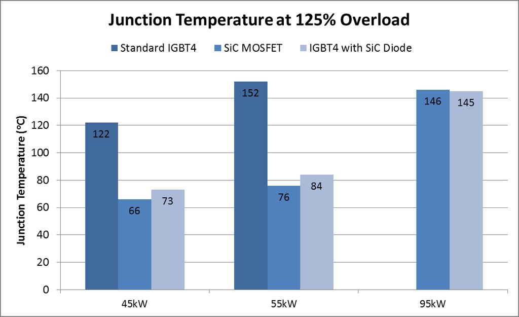Junction Temperature at 125% Overload Standard IGBT4 technology reaches its limit at a 55kW nominal load.