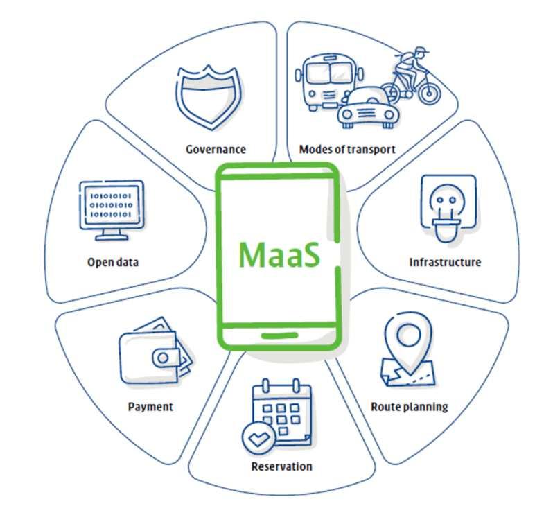 Mobility as a Service Mobility-as-a-Service (MaaS) is the shift away from personally-owned modes of transportation and towards mobility solutions that are consumed as a service.