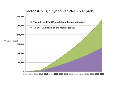 But the signals today are stronger than ever Cumulative car park of EV and plugin hybrids, extrapolating