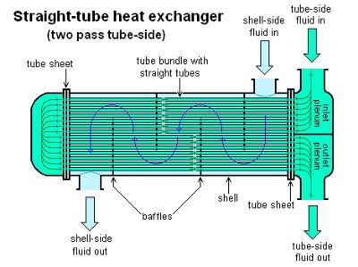 Design and Performance Study of Shell and Tube Heat Exchanger with Single Segmental Baffle Having Perpendicular & Parallel-Cut Orientation.