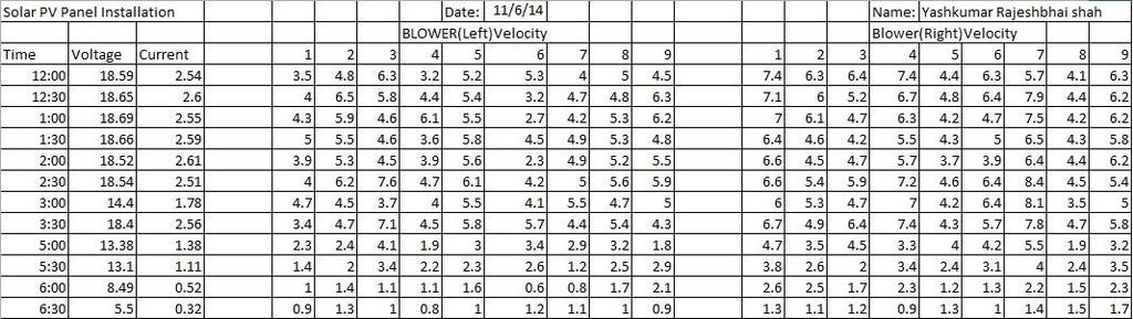 3.6.2 Observation Table: Table 3.4: Observation of Experimental Set-up on 11/06/2014 Table 3.