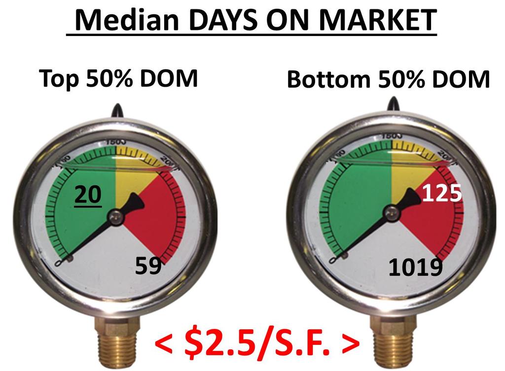 Existing Home Sales Days on Market Comparison TOP 50% Of Market Median Days On Market = 20 Days TOP 50% Of Market Longest