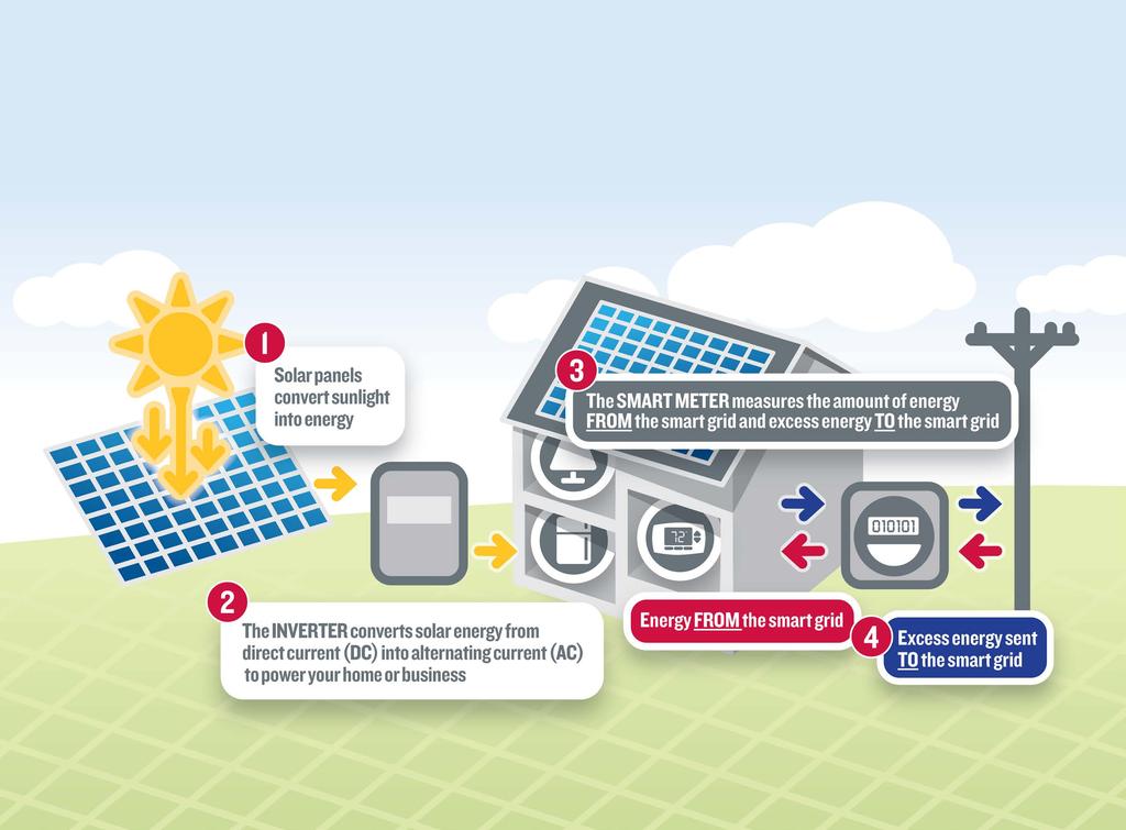 HOW NET METERING WORKS NET METERING CREDIT EXAMPLES Energy Produced by Solar Panels Total Energy Used by