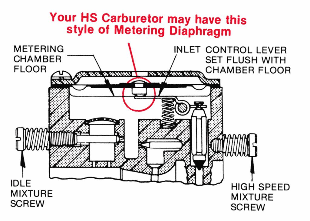 When reassembling the inlet control lever and spring, care should be taken to see that the spring rests in the well of the metering body and locates on the dimple of the inlet control lever (as