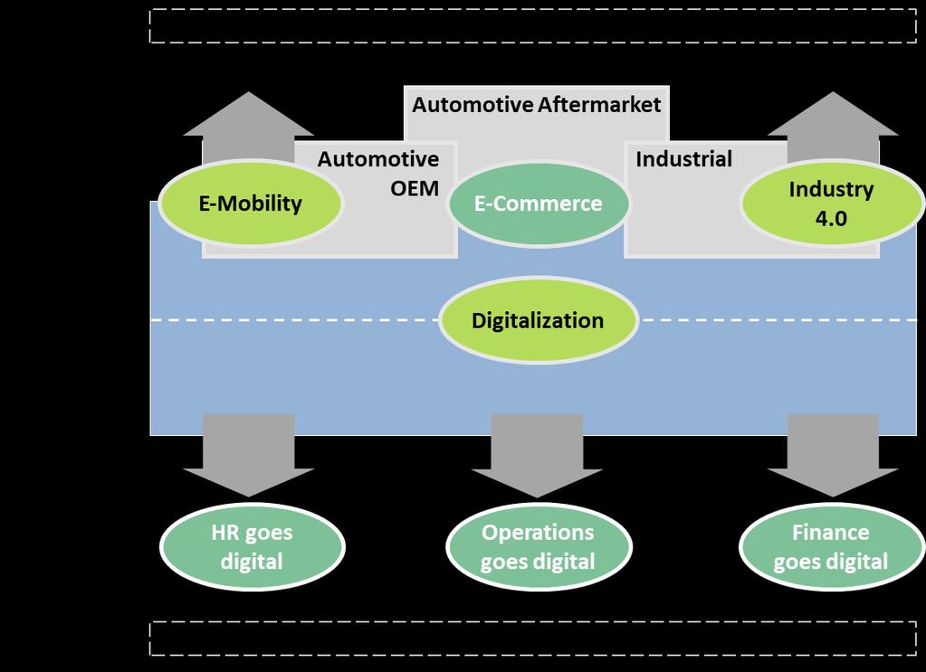 2 Strategy Mobility for tomorrow E-Mobility, Industry 4.0 and Digitalization Focused on future opportunities 2 3 5 Business logic Key aspects E-Mobility, Industry 4.
