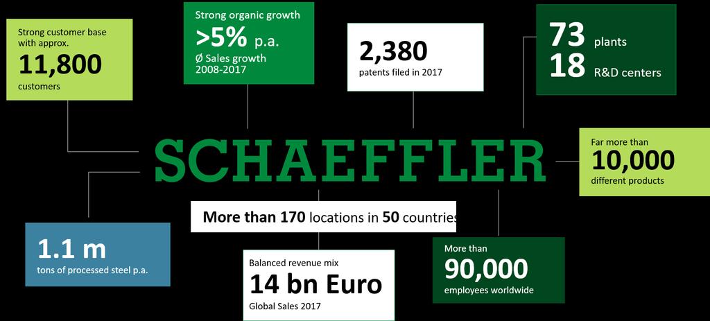 1 Schaeffler at a glance Schaeffler at a glance A global automotive and industrial supplier 72 plants 18 R&D centers Global