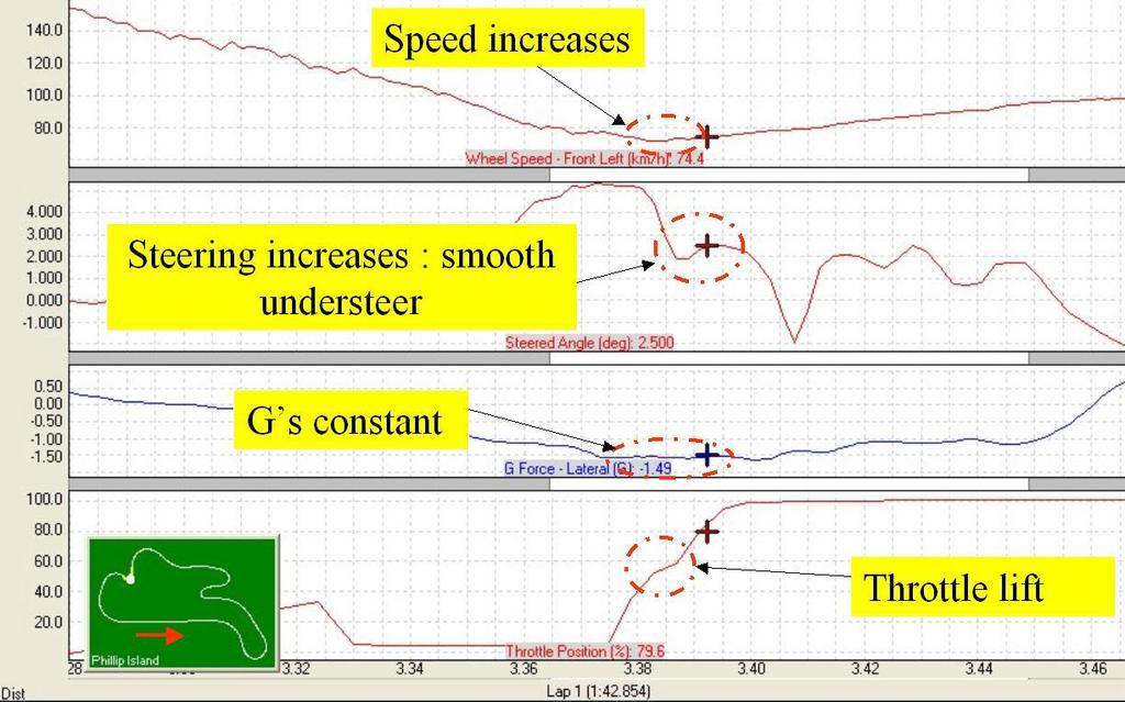 Vehicle Performance How to Find Understeer / Oversteer Speed Increases Steering