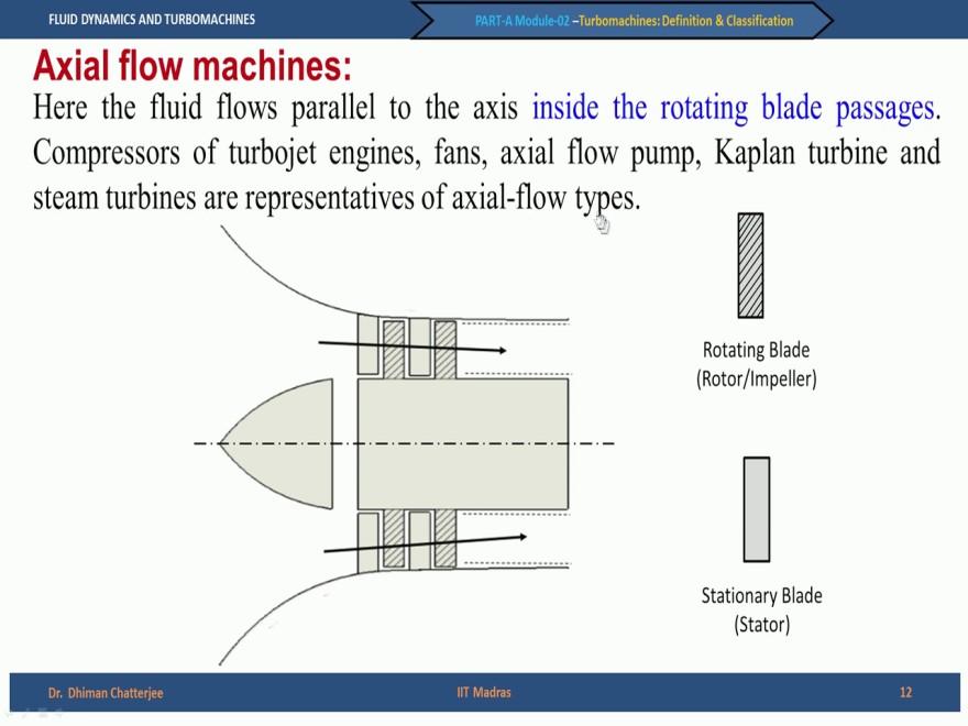(Refer Slide Time: 16:01) So irrespective of the fluid medium and the type of flows, Turbo machines are classified as axial, radial and mixed ones depending on the flow path taken by the medium.