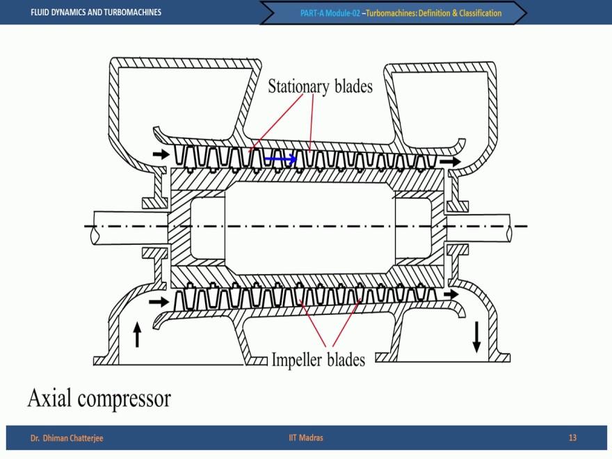 (Refer Slide Time: 17:43) The next example, it is a complicated figure, if we want to take the essential portion or profit, this is an axial compressor, you have the shaft here and this is the hub