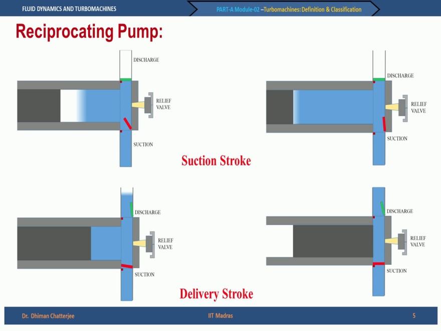 (Refer Slide Time: 2:10) In the suction mode we are showing you 2 instances when the valve is open, why is it opening, because the piston has moved backwards and there is a low pressure inside the