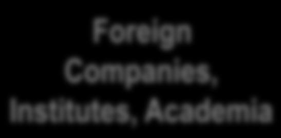 Foreign Companies, nstitutes, Academia
