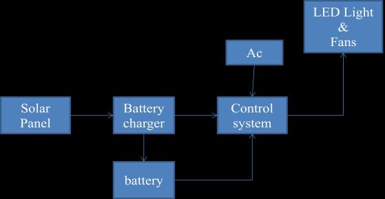 3. DESIGN OF MICROCONTROLLER BASED SMART CLASSROOMS KIT The solar power is tapped through a solar panel and the charge is stored in a battery.