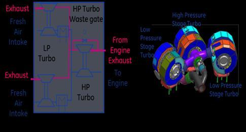 turbo Four turbo Cost, packaging & system complexity Lower