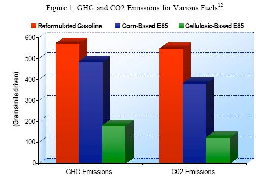 Cellulosic Ethanol Greenhouse Gas/CO 2 Implications Well-to-Wheels