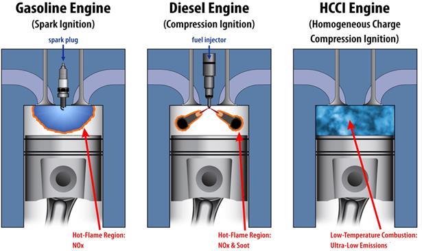 the major operating point of the engine is low to medium load, which means that the overall efficiency becomes quite low. For the diesel engine, it is almost the opposite situation.