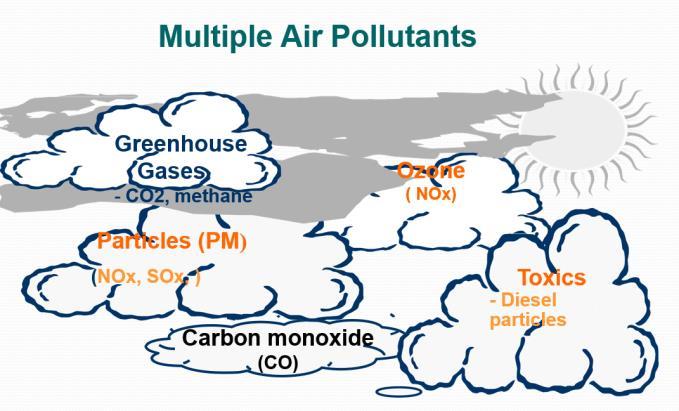 per mile than conventional internal combustion engines. Kinney, P. L. Showed in their study, that particulate matter (PM) dispersed through vehicle emissions and remains suspended at low levels. 1.