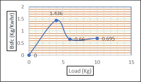 Nox (ppm) Table 1 : Observation Table 1.2 1 0.8 0.6 0.4 0.2 0-0.2 1 0 0 0 0 5 10 15 Load (Kg) Table 2 : Performance Table Chart -3: Load(kg) v/s Nox(ppm) 4.