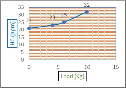 that the load v/s brake specific fuel consumption the brake specific fuel consumption decreases with varying the load.