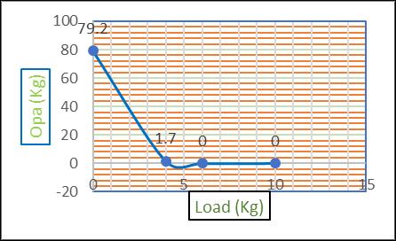 The Chart -5 show that the load v/s nitrogen of oxide the nitrogen of oxide is decreases then increases with varying the load.