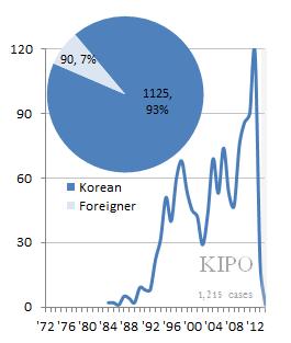 Looking at the number of patent applications per country and the current application status of domestic and foreign applicants, South Korea and Japan mainly consist of domestic applications whereas U.