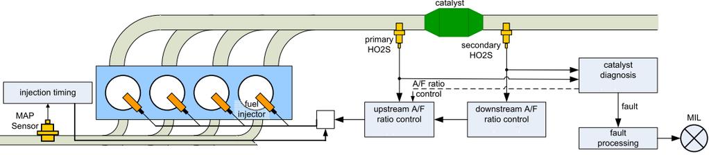 Figure 2: Catalytic converter aging monitoring system 3.1.