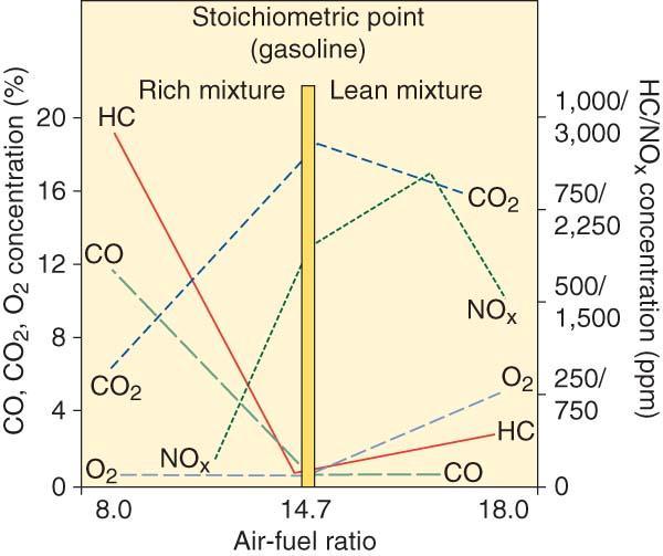 14. The ideal (stoichiometric) air:fuel ratio