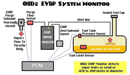 22. The valve, the pump, and evaporative emission are PCM