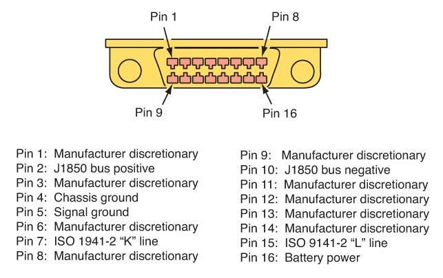 35. In the OBD II DLC, of the 16 pins have been assigned specific data or tasks.