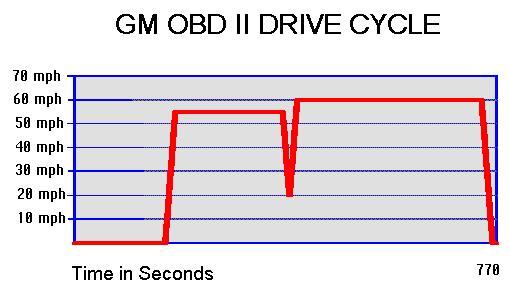 an OBD II drive