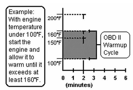 49. An OBD II cycle is the period of time from when the engine is started to when the engine