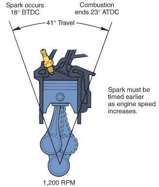 6. At high engine speeds, the spark