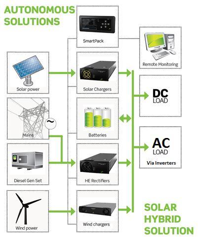 ENERGY EFFICIENCY MODULAR POWER SOLUTION Energy from PV Energy from Poor Grid Energy