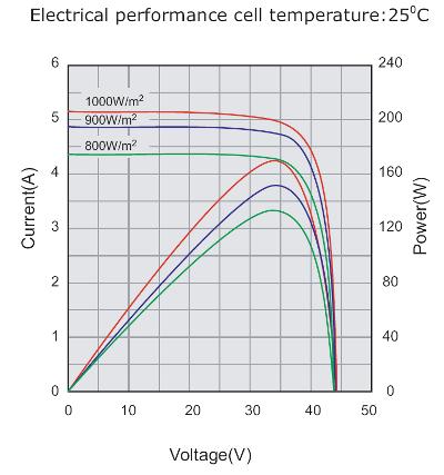 DIRECT FEED CHARGE CONTROLLER VS MPPT CONVERTER > Charge controller Connects the panels directly to the batteries (and telecom equipment) Disconnects the panels when the battery voltage reaches a