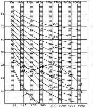 0002μ bar) Approximate threshold hearing for continuous noise Octave band center frequency - IEC (Hz) Octave band center frequency - IEC (Hz) NOTES Scale 1 Over All