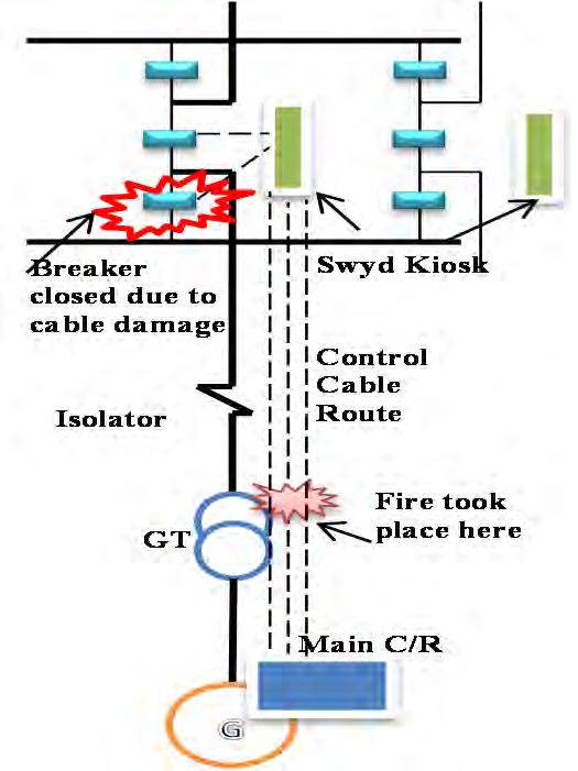 Fig-3, indicates the control cables route for CB closing from switchyard kiosk to Generator Relay Panel and Synchronizer panel located at Main C/R.