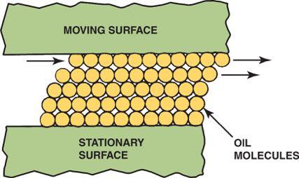 LUBRICATING PRINCIPLES (1 of 3) Lubrication between 2 moving surfaces