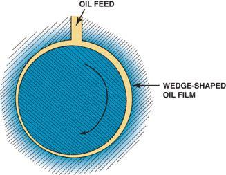 FIGURE 4 3 Wedge-shaped oil film curved around a bearing journal LUBRICATING PRINCIPLES (2 of 3) This wedging action is called hydrodynamic lubrication Depends on force