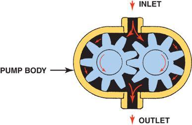 In an external gear-type oil pump, the oil flows through the pump around the