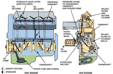 FIGURE 4 10 typical engine design that uses both pressure and splash