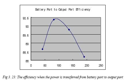 Fig. 14 The efficiency when the power is transferred from battery port to output port. Fig.