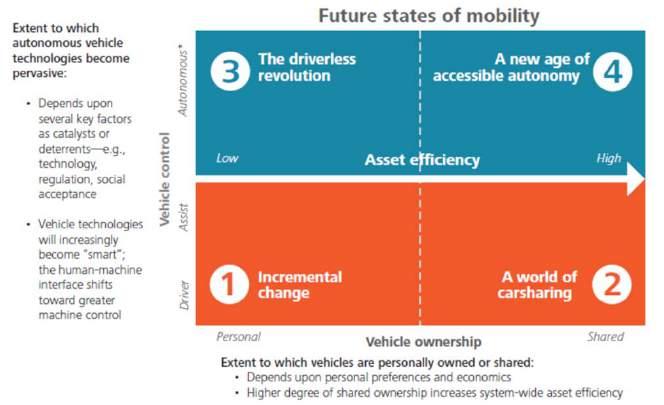 Road to the Future Mobility futures with numerous options Technology adoption in the marketplace Beyond a vehicle ownership, use, and evolution problem Survey